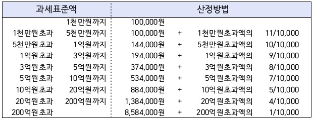 법무사기본보수