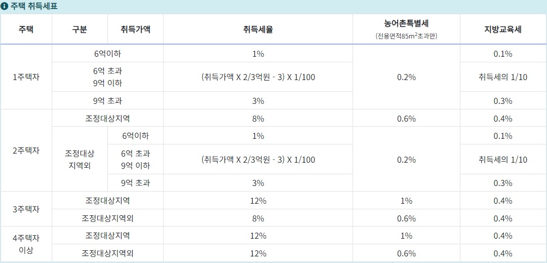 주택취득세율