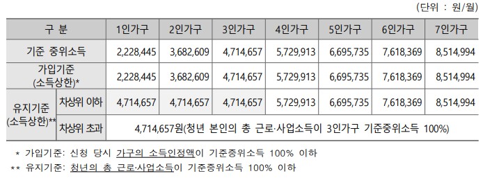 내일저축계좌가입유지조건