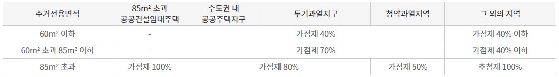 민영주택선정비율