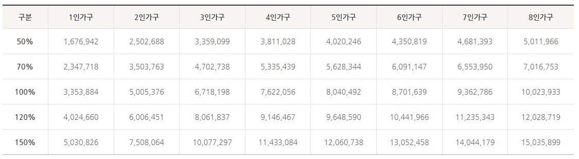 가구당월평균소득기준