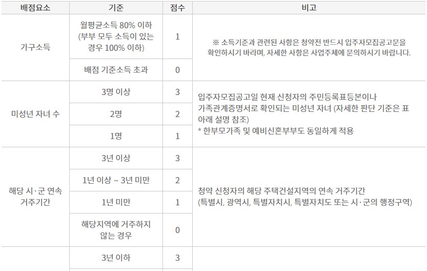 신혼부부배점