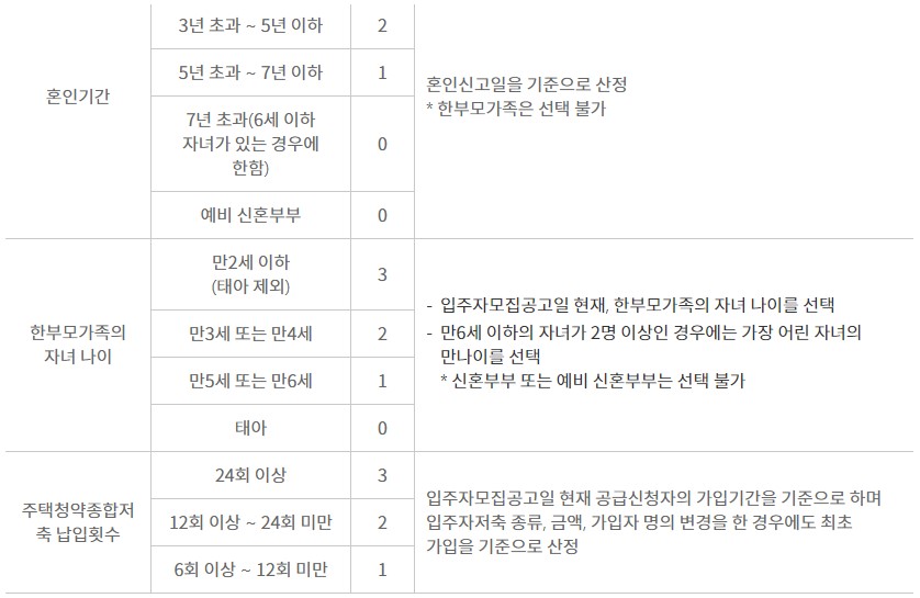 신혼부부배점항목