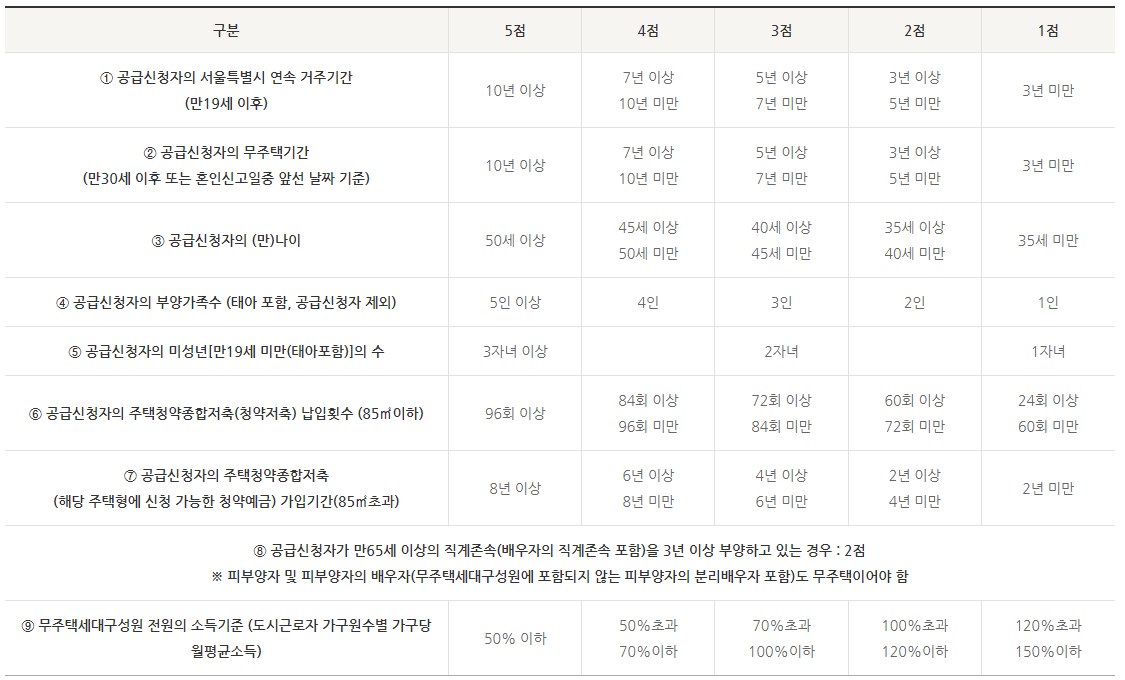 일반공급가점표