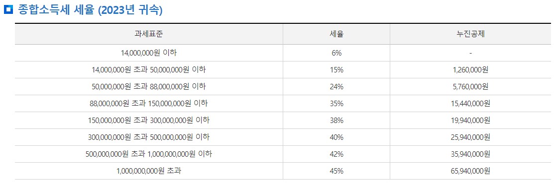 종합소득세세율 