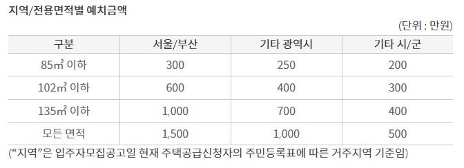 지역별,평형별 예치금액