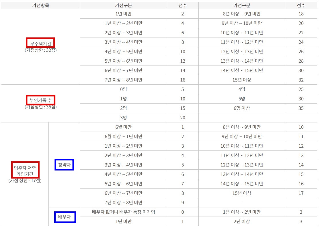 청약통장 가점항목