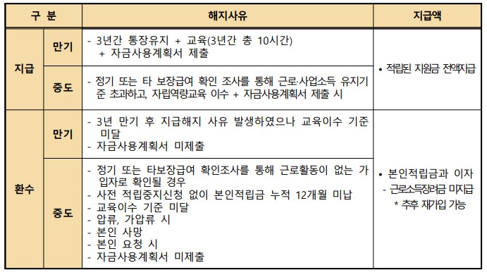 만기해지요건