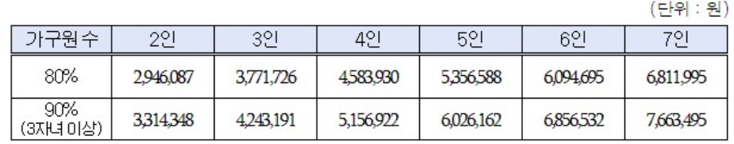 2024-가구원수별-기준중위소득