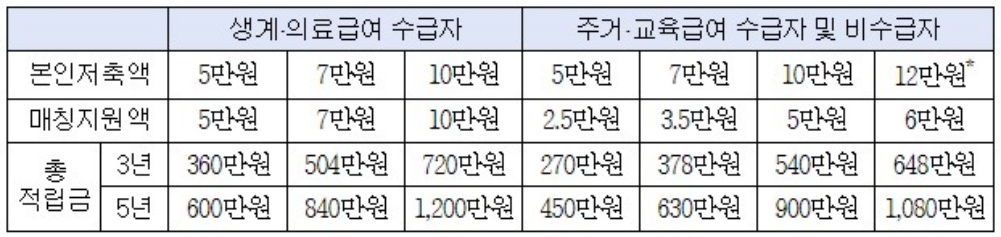 꿈나래통장 지원내용