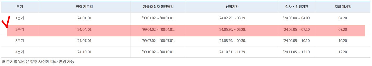 청년기본소득지급일정