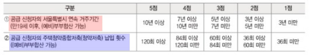 가점기준