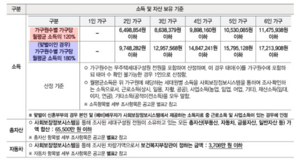 소득보유기준