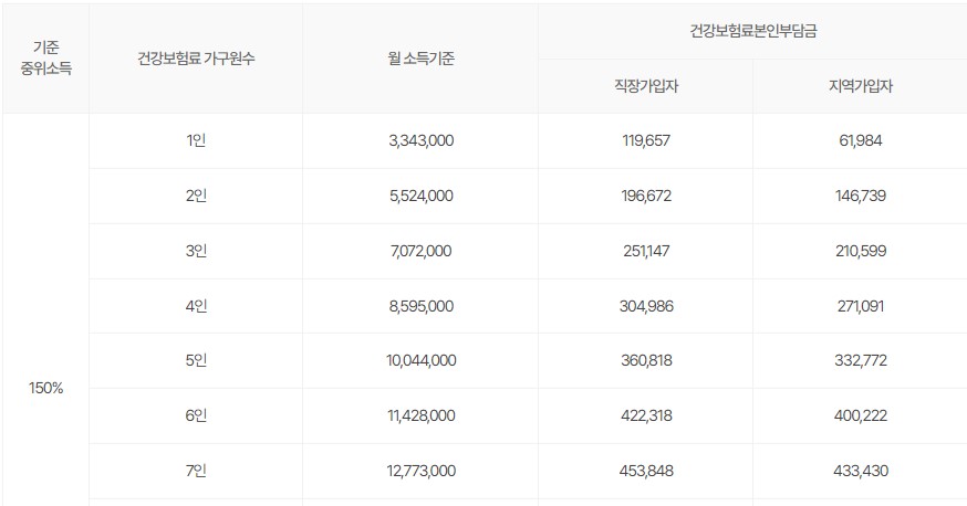 2024년 건강보험료 소득판정기준표