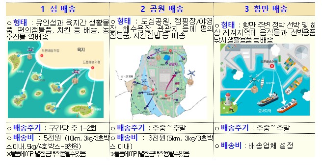 드론배송 표준화모델